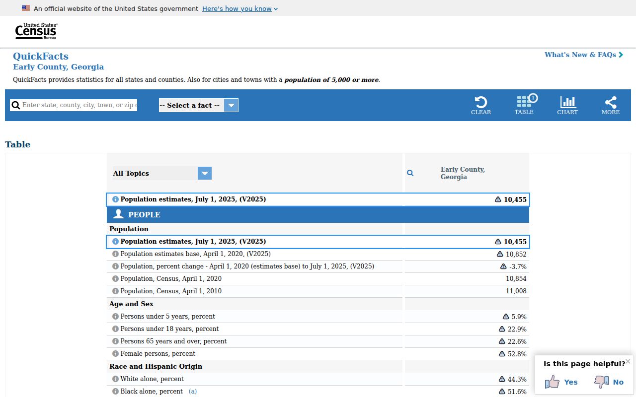 United States Census QuickFacts page for Early County, Georgia